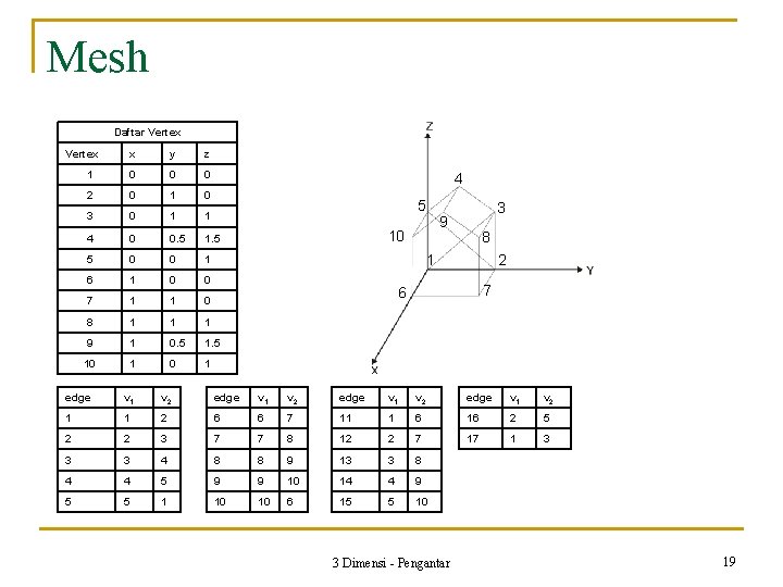 Mesh Daftar Vertex x y z 1 0 0 0 2 0 1 0