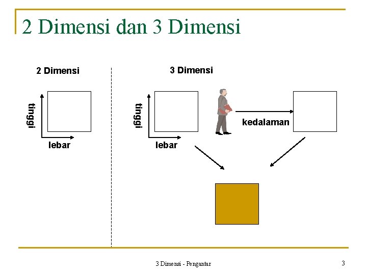 2 Dimensi dan 3 Dimensi 2 Dimensi tinggi lebar kedalaman lebar 3 Dimensi -