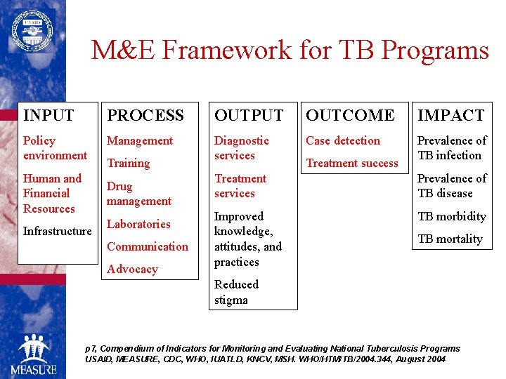 M&E Framework for TB Programs INPUT PROCESS OUTPUT OUTCOME IMPACT Policy environment Management Diagnostic