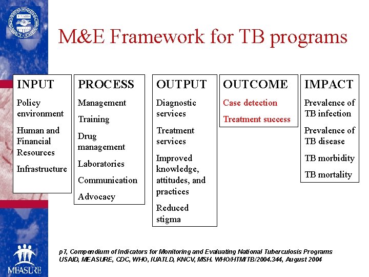 M&E Framework for TB programs INPUT PROCESS OUTPUT OUTCOME IMPACT Policy environment Management Diagnostic