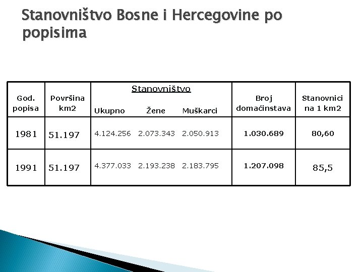 Stanovništvo Bosne i Hercegovine po popisima Stanovništvo God. popisa Površina km 2 Ukupno Žene