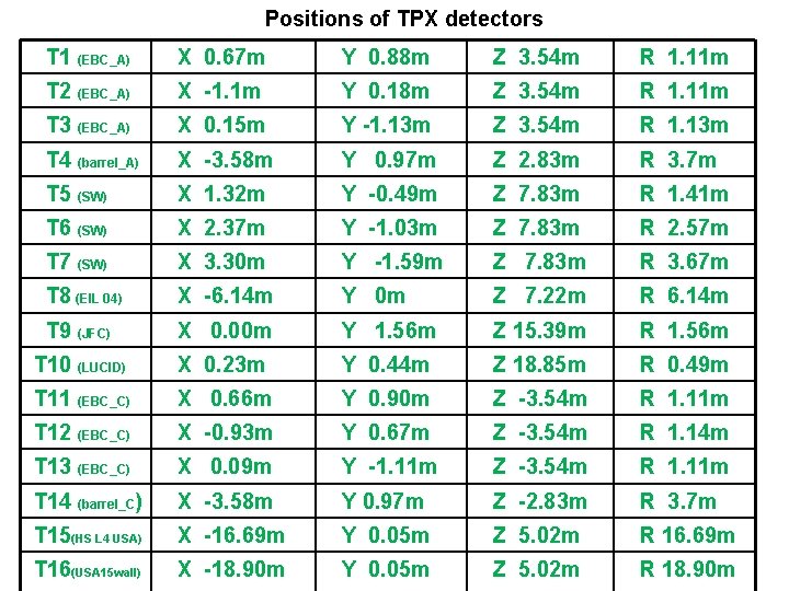 Positions of TPX detectors T 1 (EBC_A) X 0. 67 m Y 0. 88