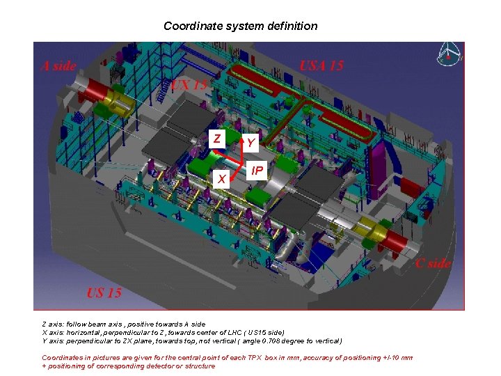 Coordinate system definition Z X Y IP Z axis: follow beam axis , positive