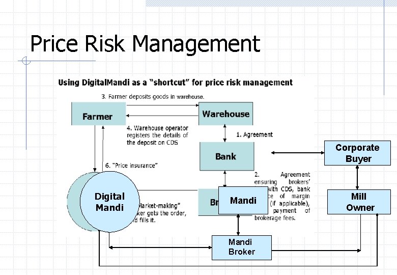 Price Risk Management Corporate Buyer Digital Mandi Broker Mill Owner 