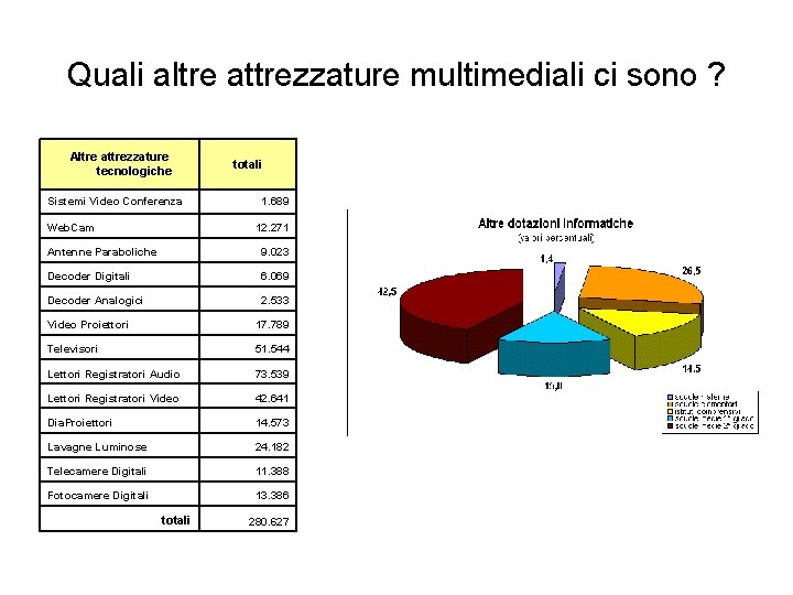 Quali altre attrezzature multimediali ci sono ? Altre attrezzature tecnologiche Sistemi Video Conferenza Web.