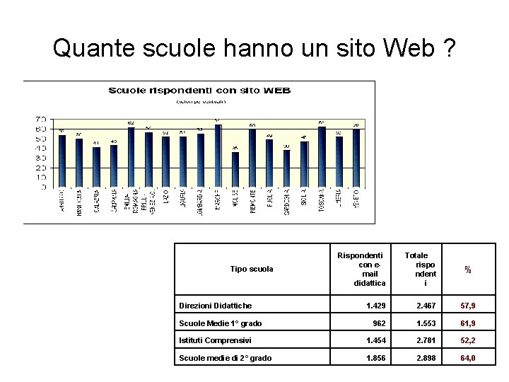 Quante scuole hanno un sito Web ? Rispondenti con email didattica Totale rispo ndent