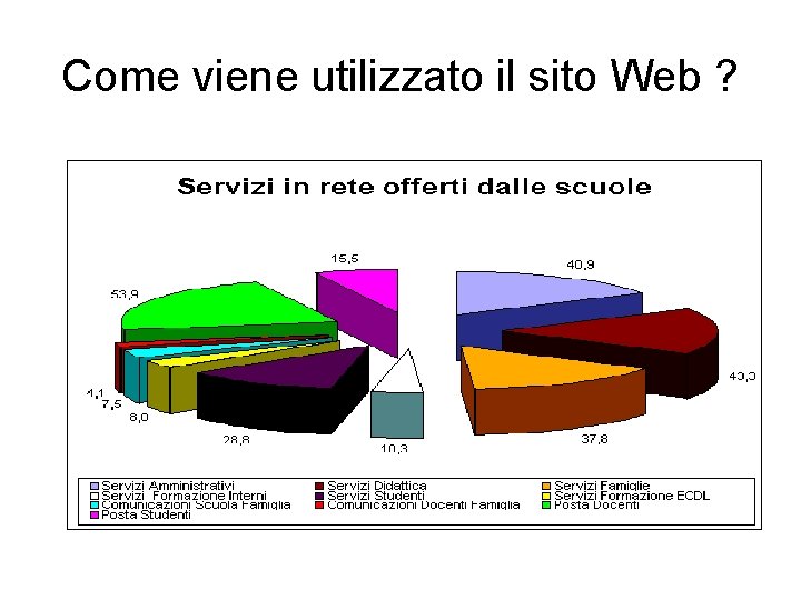 Come viene utilizzato il sito Web ? 