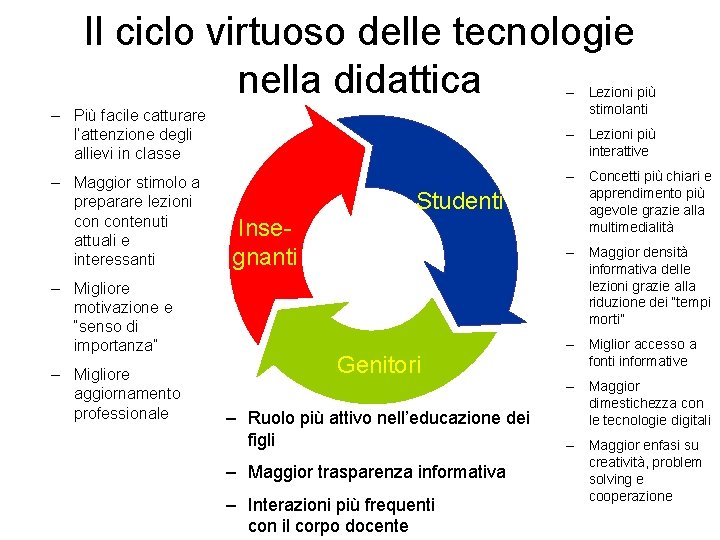 Il ciclo virtuoso delle tecnologie nella didattica – Lezioni più stimolanti – Più facile