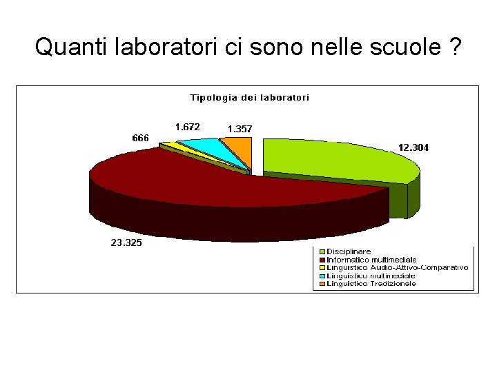 Quanti laboratori ci sono nelle scuole ? 