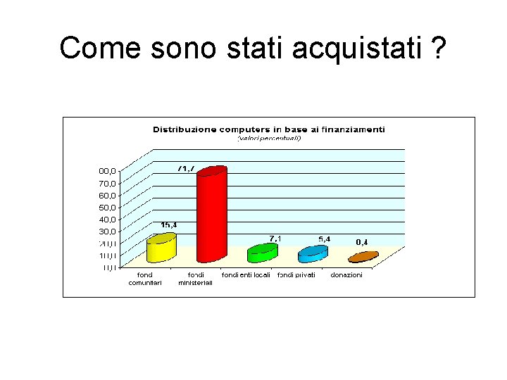 Come sono stati acquistati ? 