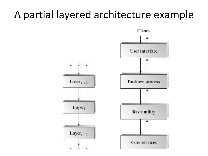 A partial layered architecture example 