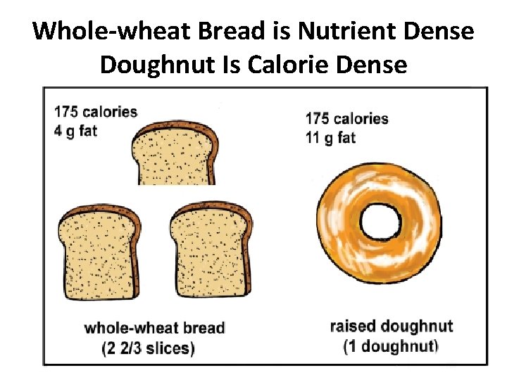 Whole-wheat Bread is Nutrient Dense Doughnut Is Calorie Dense 