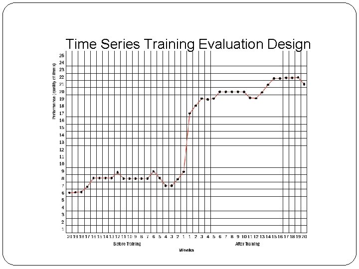 Time Series Training Evaluation Design 