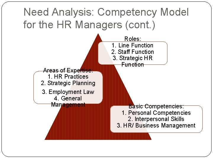 Need Analysis: Competency Model for the HR Managers (cont. ) Areas of Expertise: 1.