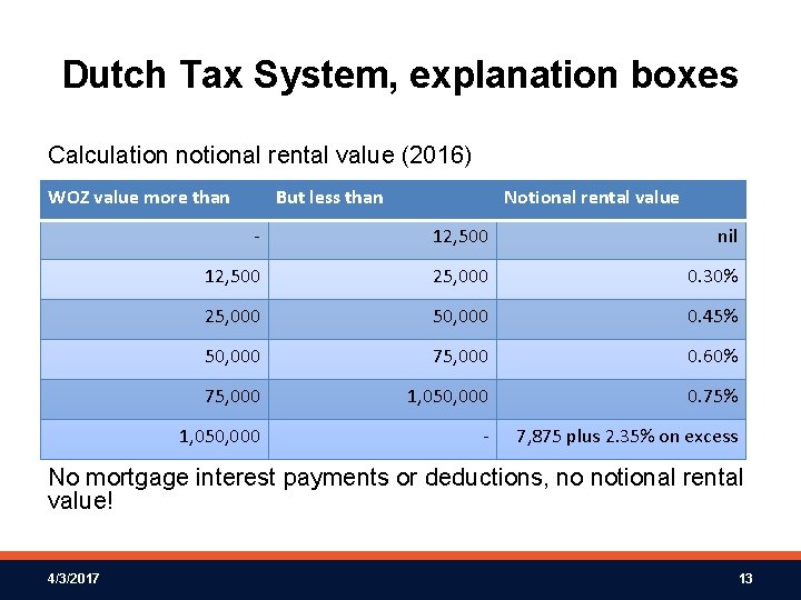 Dutch Tax System, explanation boxes Calculation notional rental value (2016) WOZ value more than