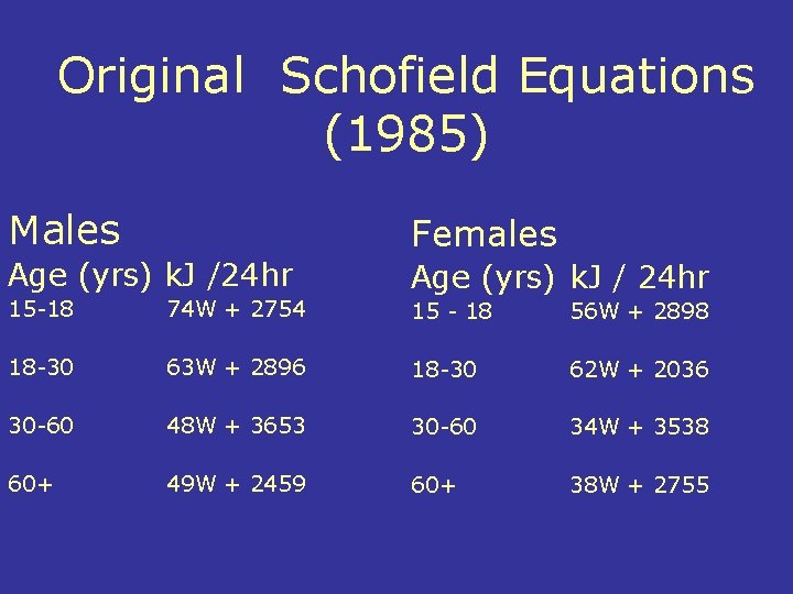 Original Schofield Equations (1985) Males Females Age (yrs) k. J /24 hr Age (yrs)