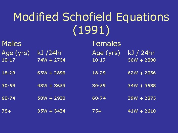 Modified Schofield Equations (1991) Males Females Age (yrs) k. J /24 hr Age (yrs)