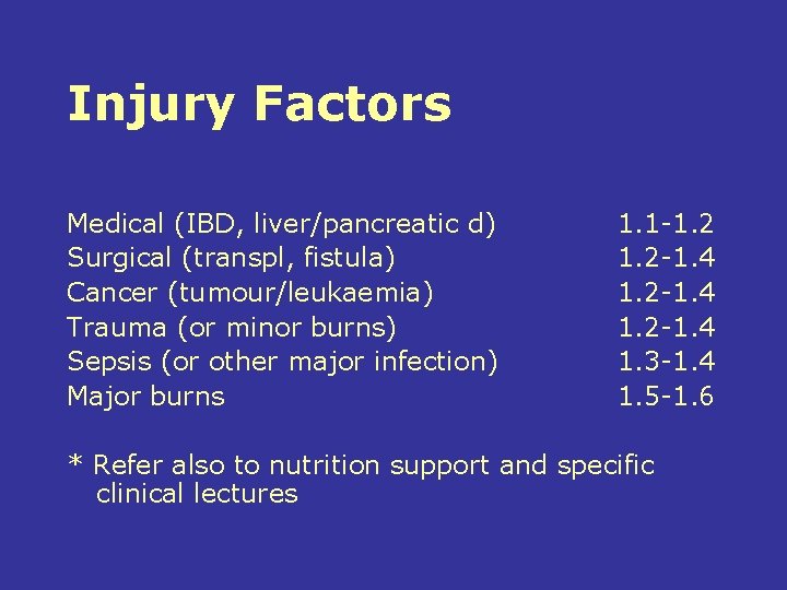 Injury Factors Medical (IBD, liver/pancreatic d) Surgical (transpl, fistula) Cancer (tumour/leukaemia) Trauma (or minor