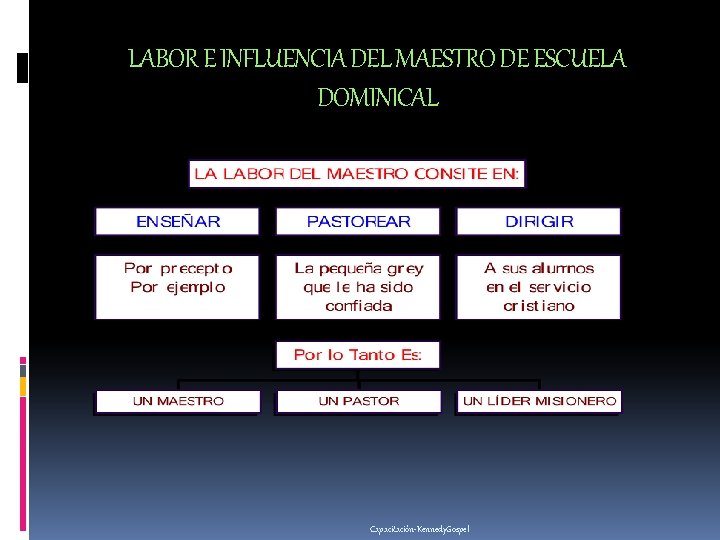 LABOR E INFLUENCIA DEL MAESTRO DE ESCUELA DOMINICAL Capacitación-Kennedy. Gospel 