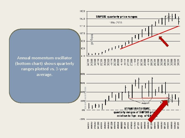 Prior low of late 1999 also not violated. Before Price chart we Therefore, look