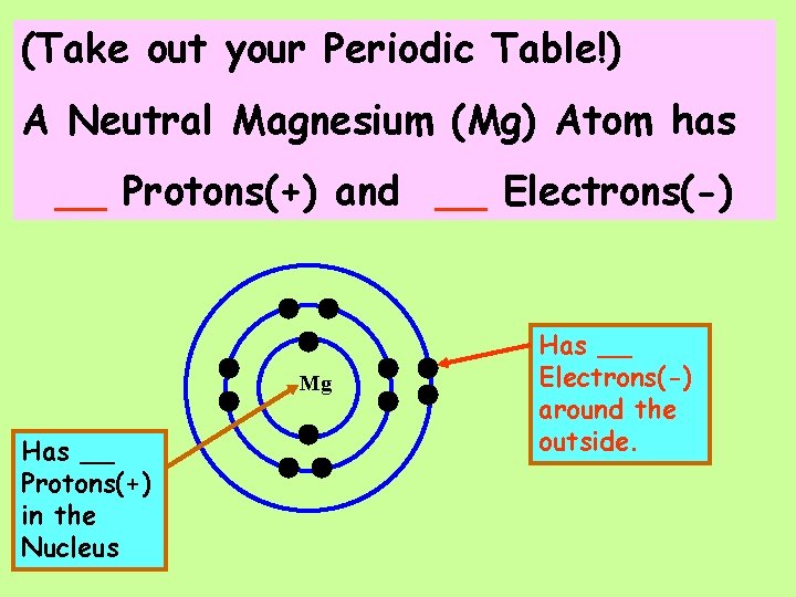 (Take out your Periodic Table!) A Neutral Magnesium (Mg) Atom has __ Protons(+) and
