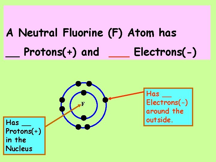 A Neutral Fluorine (F) Atom has __ Protons(+) and ___ Electrons(-) F Has __