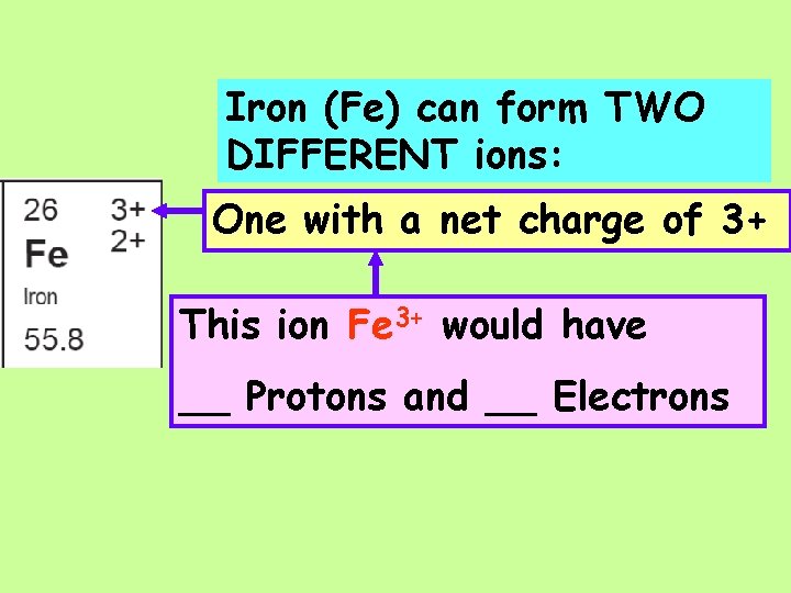 Iron (Fe) can form TWO DIFFERENT ions: One with a net charge of 3+