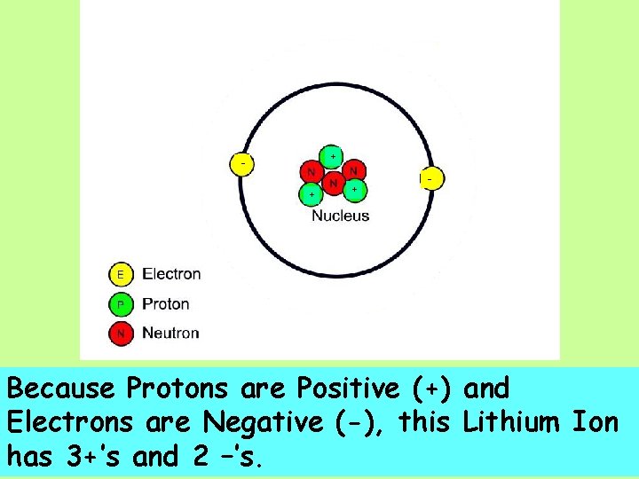 + + + - Because Protons are Positive (+) and Electrons are Negative (-),