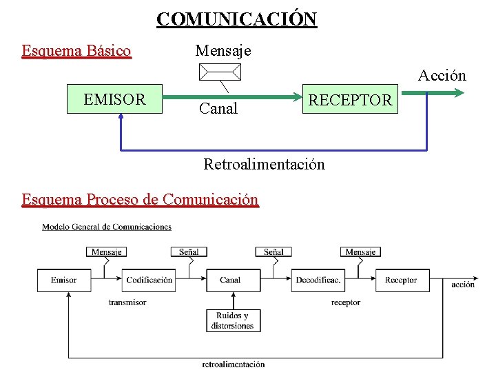 COMUNICACIÓN Esquema Básico Mensaje Acción EMISOR Canal RECEPTOR Retroalimentación Esquema Proceso de Comunicación 