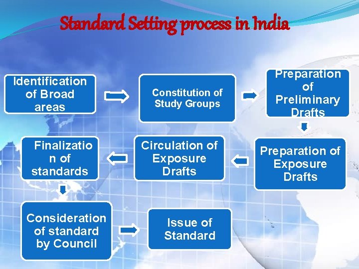 Standard Setting process in India Identification of Broad areas Finalizatio n of standards Consideration