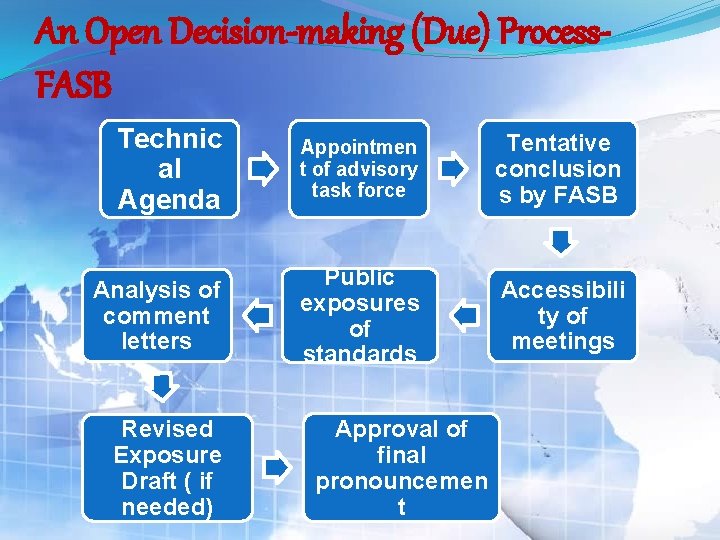 An Open Decision-making (Due) Process. FASB Technic al Agenda Appointmen t of advisory task