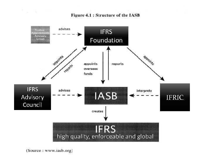 IFRS Foundation IFRS Advisory Council IFRIC 