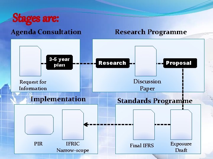 Stages are: Agenda Consultation 3 -5 year plan Research Proposal Discussion Paper Request for