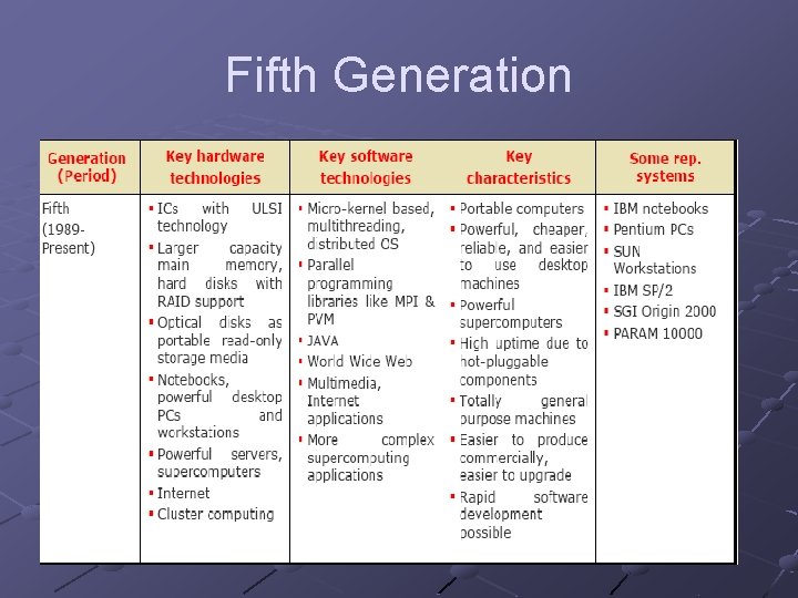 Fifth Generation 