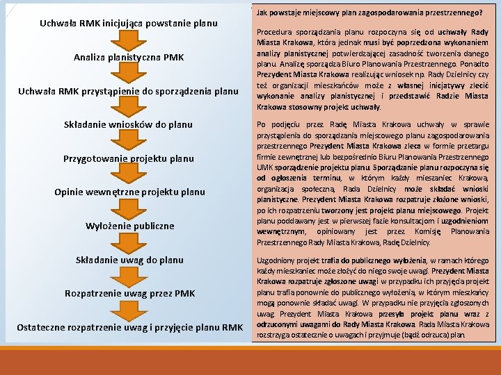  Uchwała RMK inicjująca powstanie planu Analiza planistyczna PMK Uchwała RMK przystąpienie do sporządzenia