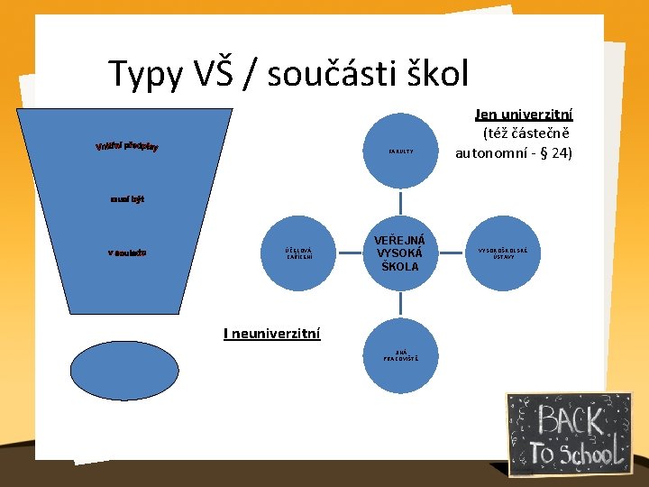 Typy VŠ / součásti škol FAKULTY ÚČELOVÁ ZAŘÍZENÍ VEŘEJNÁ VYSOKÁ ŠKOLA I neuniverzitní JINÁ