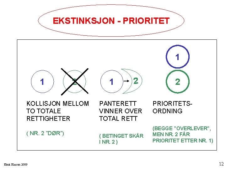 EKSTINKSJON - PRIORITET 1 1 2 KOLLISJON MELLOM TO TOTALE RETTIGHETER ( NR. 2