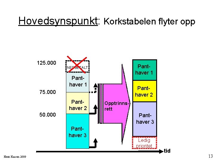 Hovedsynspunkt: Korkstabelen flyter opp 125. 000 Panthaver 1 NEDBETALT Panthaver 1 Panthaver 2 75.