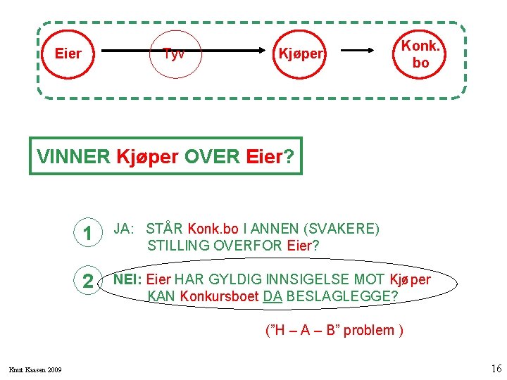Eier Tyv Kjøper Konk. bo VINNER Kjøper OVER Eier? 1 JA: STÅR Konk. bo Eier Tyv Kjøper Konk. bo VINNER Kjøper OVER Eier? 1 JA: STÅR Konk. bo