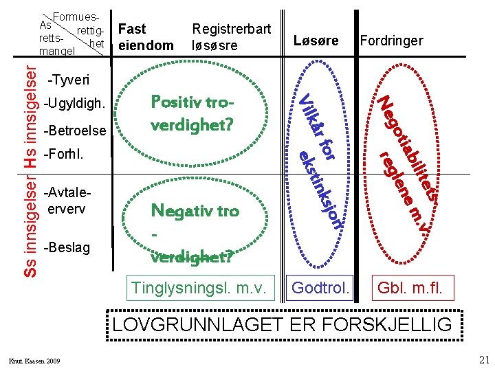 Fast eiendom Registrerbart løsøsre Løsøre Fordringer -Tyveri -Avtaleerverv -Beslag Negativ tro verdighet? Tinglysningsl. m. Fast eiendom Registrerbart løsøsre Løsøre Fordringer -Tyveri -Avtaleerverv -Beslag Negativ tro verdighet? Tinglysningsl. m.