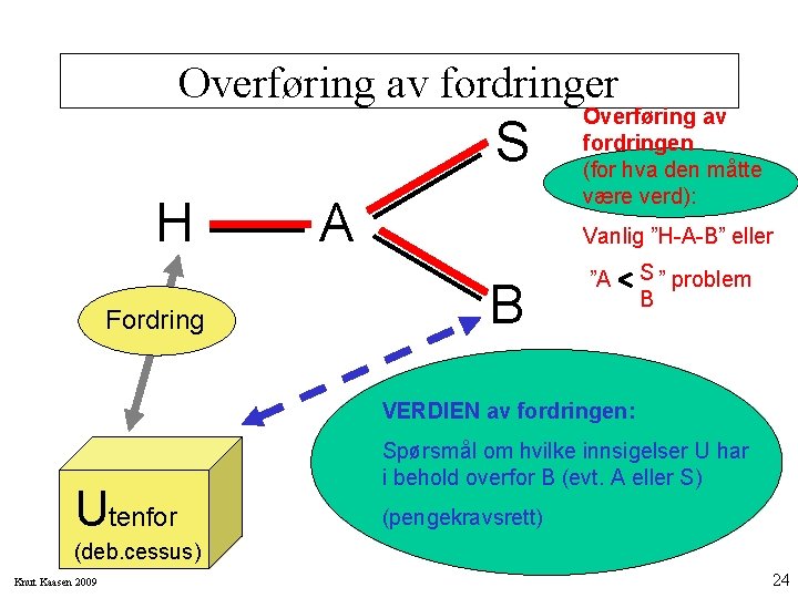 Overføring av fordringer S H Fordring A Overføring av fordringen (for hva den måtte