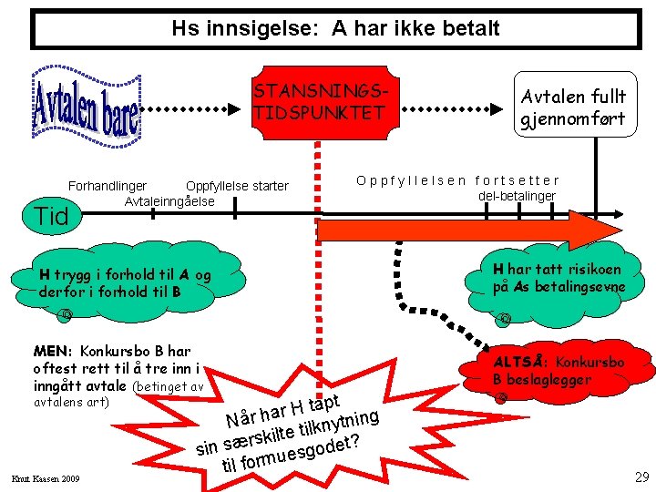 Hs innsigelse: A har ikke betalt STANSNINGSTIDSPUNKTET Forhandlinger Oppfyllelse starter Avtaleinngåelse Tid Oppfyllelsen fortsetter