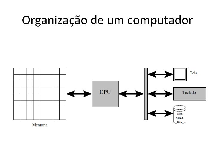 Organização de um computador 