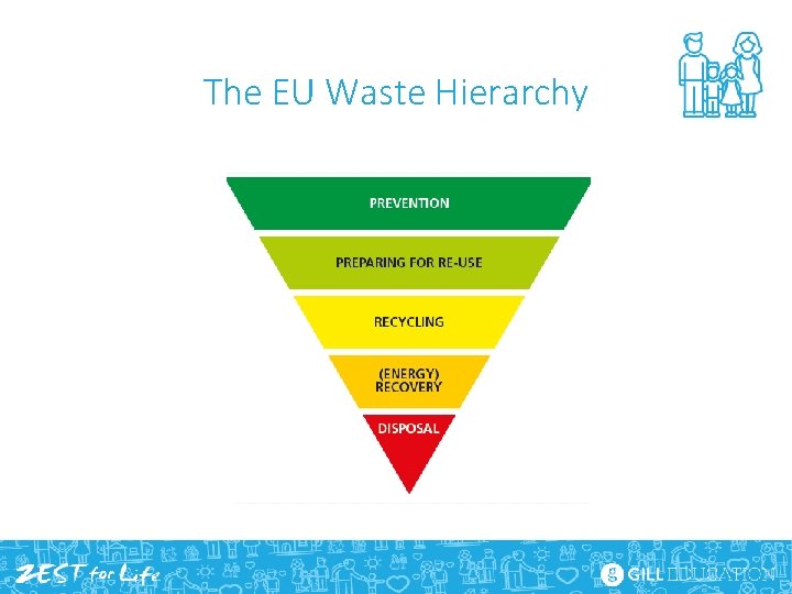 The EU Waste Hierarchy 