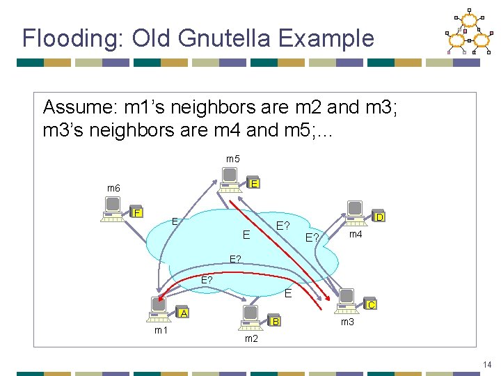 Flooding: Old Gnutella Example Assume: m 1’s neighbors are m 2 and m 3;