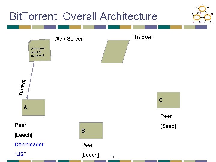 Bit. Torrent: Overall Architecture Tracker Web Server . torre nt Web page with link
