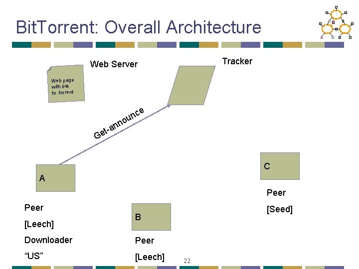 Bit. Torrent: Overall Architecture Tracker Web Server Web page with link to. torrent ce