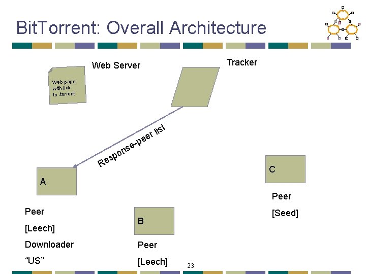 Bit. Torrent: Overall Architecture Tracker Web Server Web page with link to. torrent st