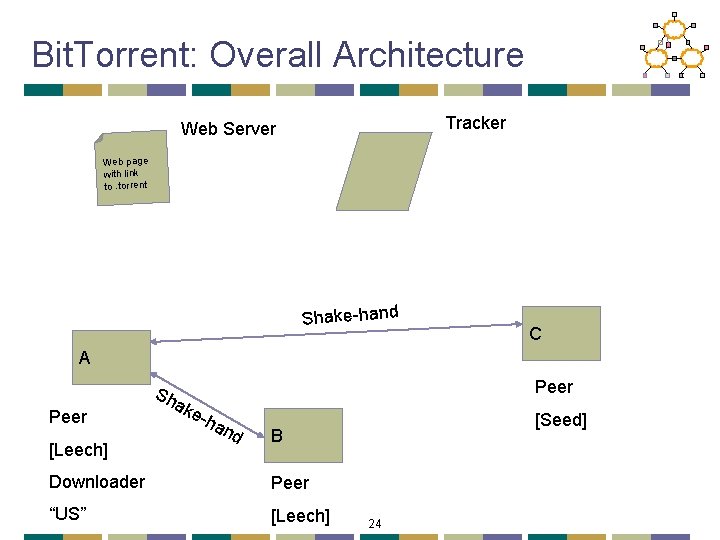 Bit. Torrent: Overall Architecture Tracker Web Server Web page with link to. torrent Shake-hand