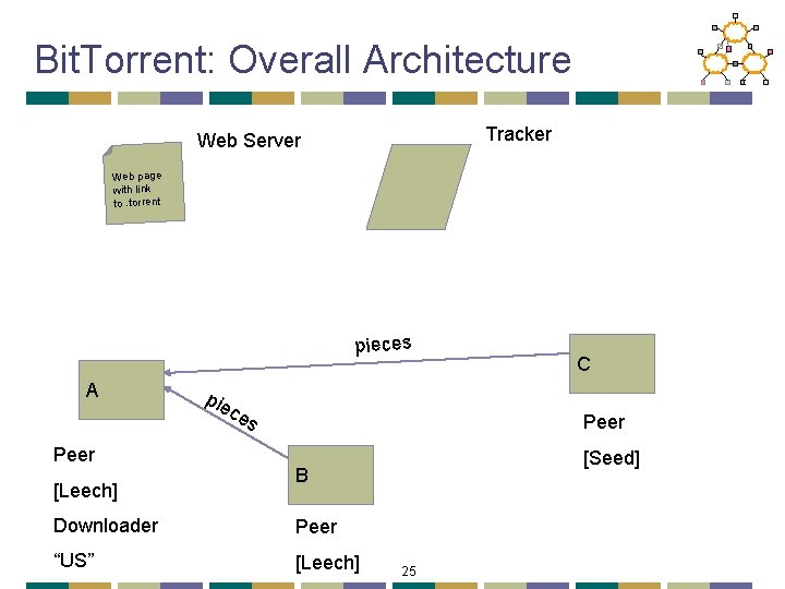 Bit. Torrent: Overall Architecture Tracker Web Server Web page with link to. torrent pieces